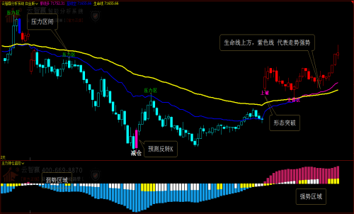 期貨交易的方法，需要重視k線圖嗎