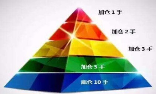 期貨怎么加倉？何時加倉比較好？期